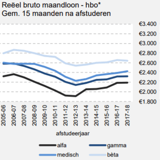 Gemiddelde Startsalaris Hbo/Wo In 2021 | Hetgeldcollege