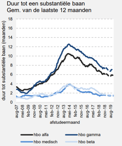 Gemiddelde Startsalaris Hbo/Wo In 2021 | Hetgeldcollege