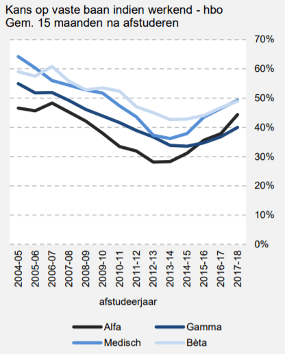 Gemiddelde Startsalaris Hbo/Wo In 2021 | Hetgeldcollege
