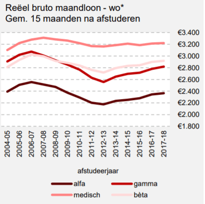 Gemiddelde Startsalaris Hbo/Wo In 2021 | Hetgeldcollege