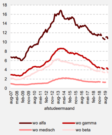 Gemiddelde Startsalaris Hbo/Wo In 2021 | Hetgeldcollege
