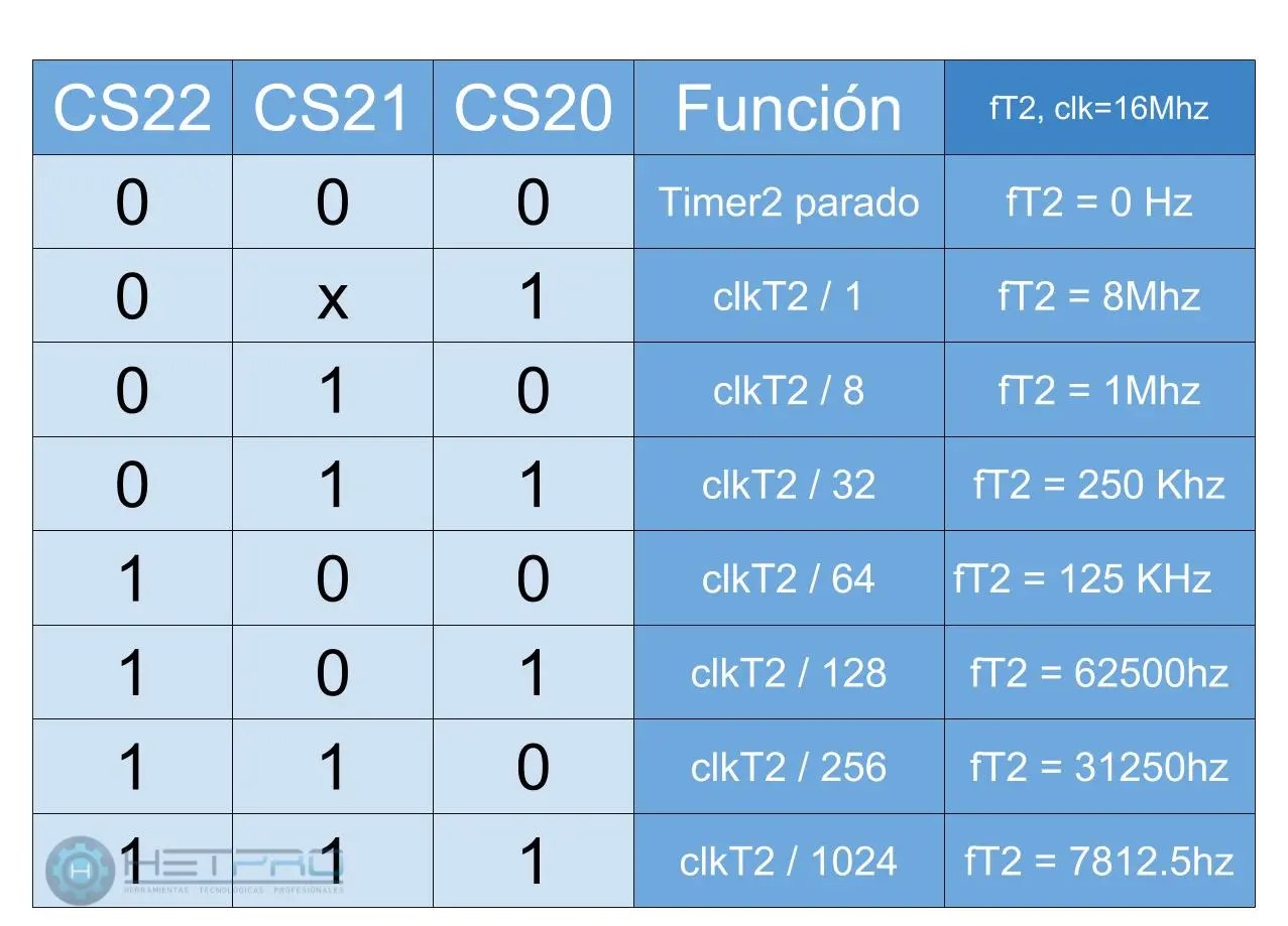 Arduino timer Interrupciones con el Timer2 HeTProTutoriales