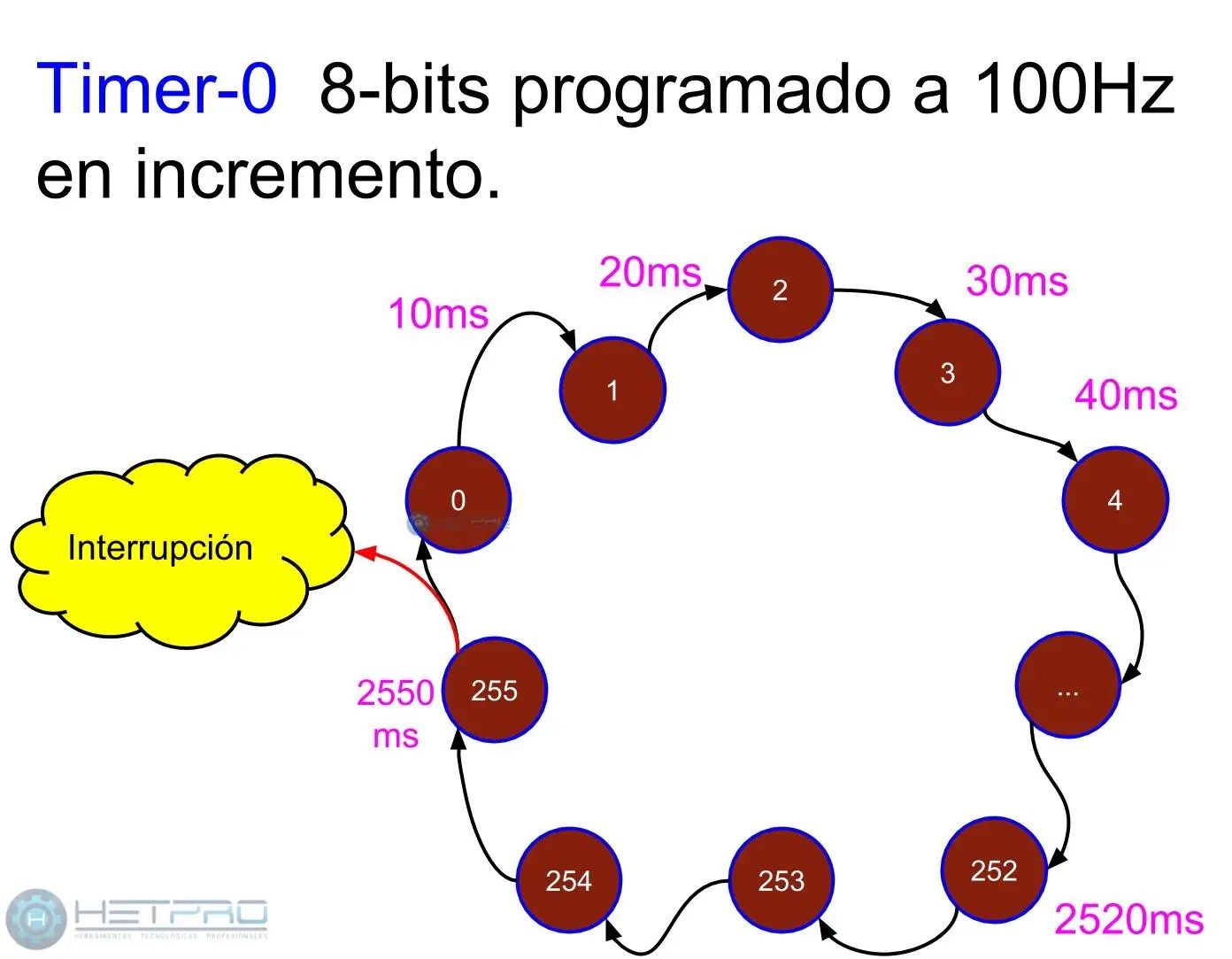 Arduino timer Interrupciones con el Timer2 HeTProTutoriales