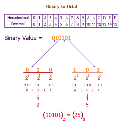 Easy binary to octal convertor tool 2021