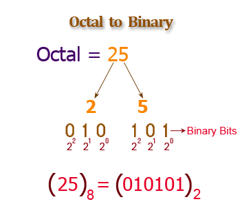 Easy binary to octal convertor tool 2021