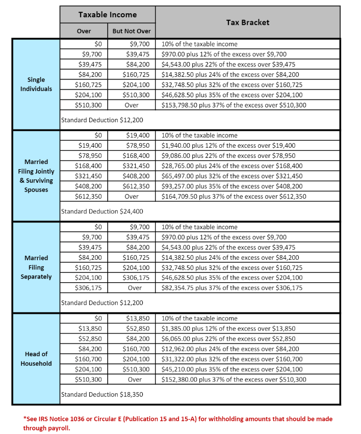 Federal Personal Tax Rates Schedule 1 Haefele Flanagan