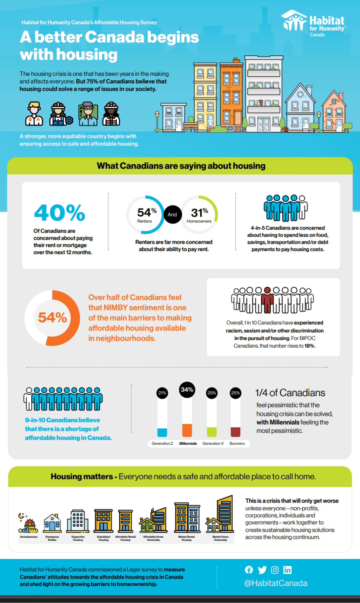 Affordable Housing Survey Habitat For Humanity Edmonton