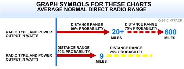 Radio Distance Range Comparison of Ham CB FRS MURS GMRS Radios.