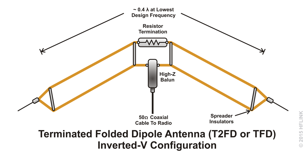 HFLINK ALE Antennas Selcall Antennas Automatic Link Establishment