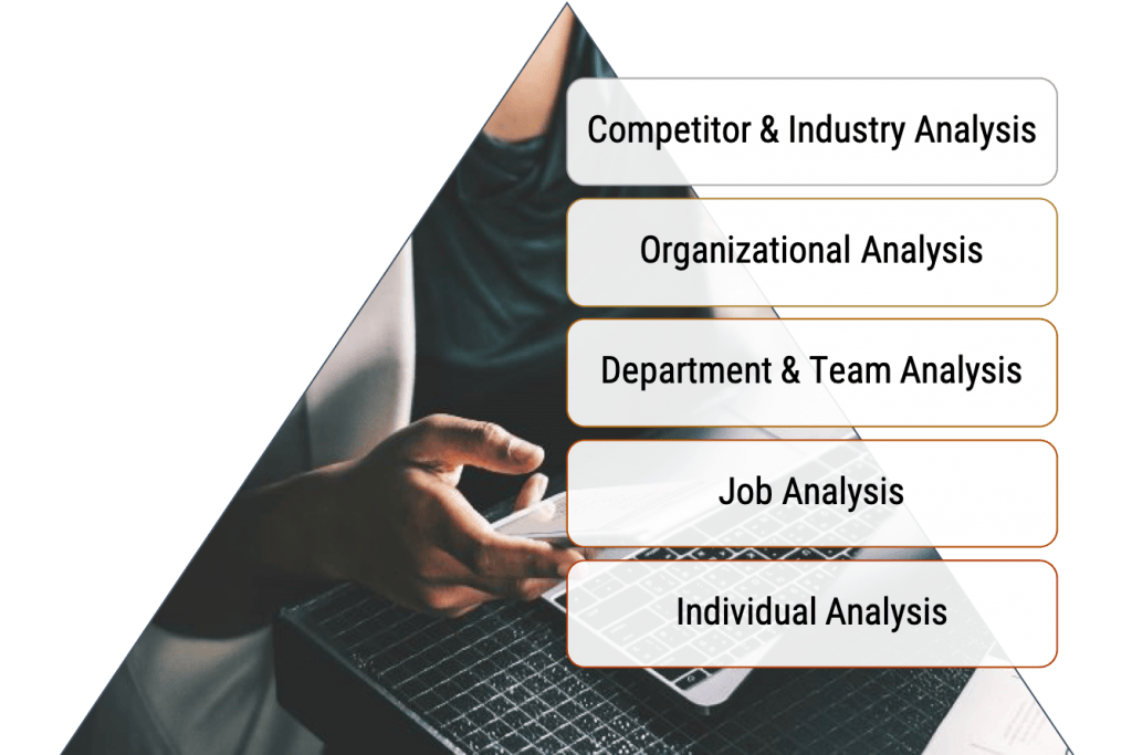 5 Methods for Identifying Your Organization’s Training Needs HFX Training