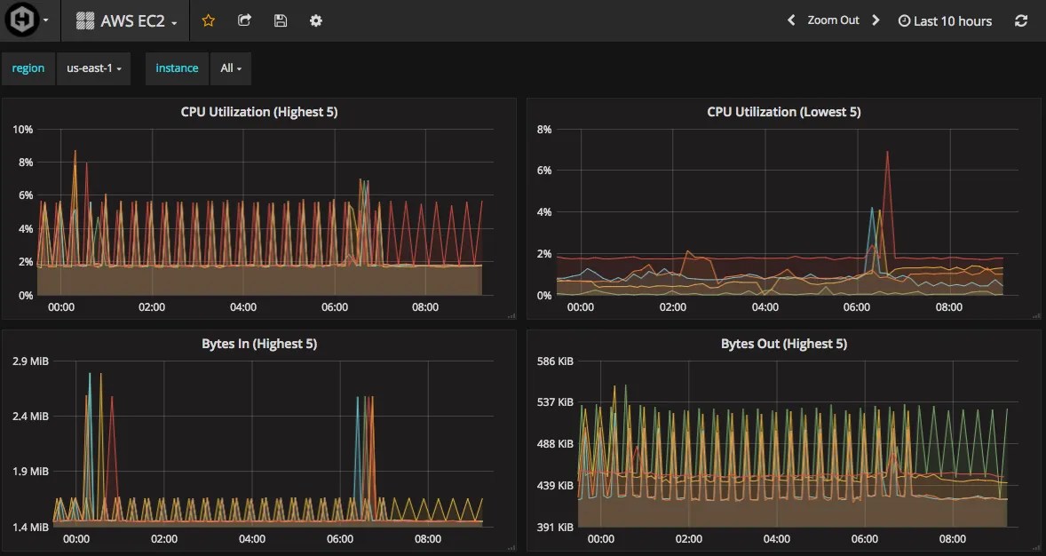 Monitor Amazon SES in Hosted Graphite