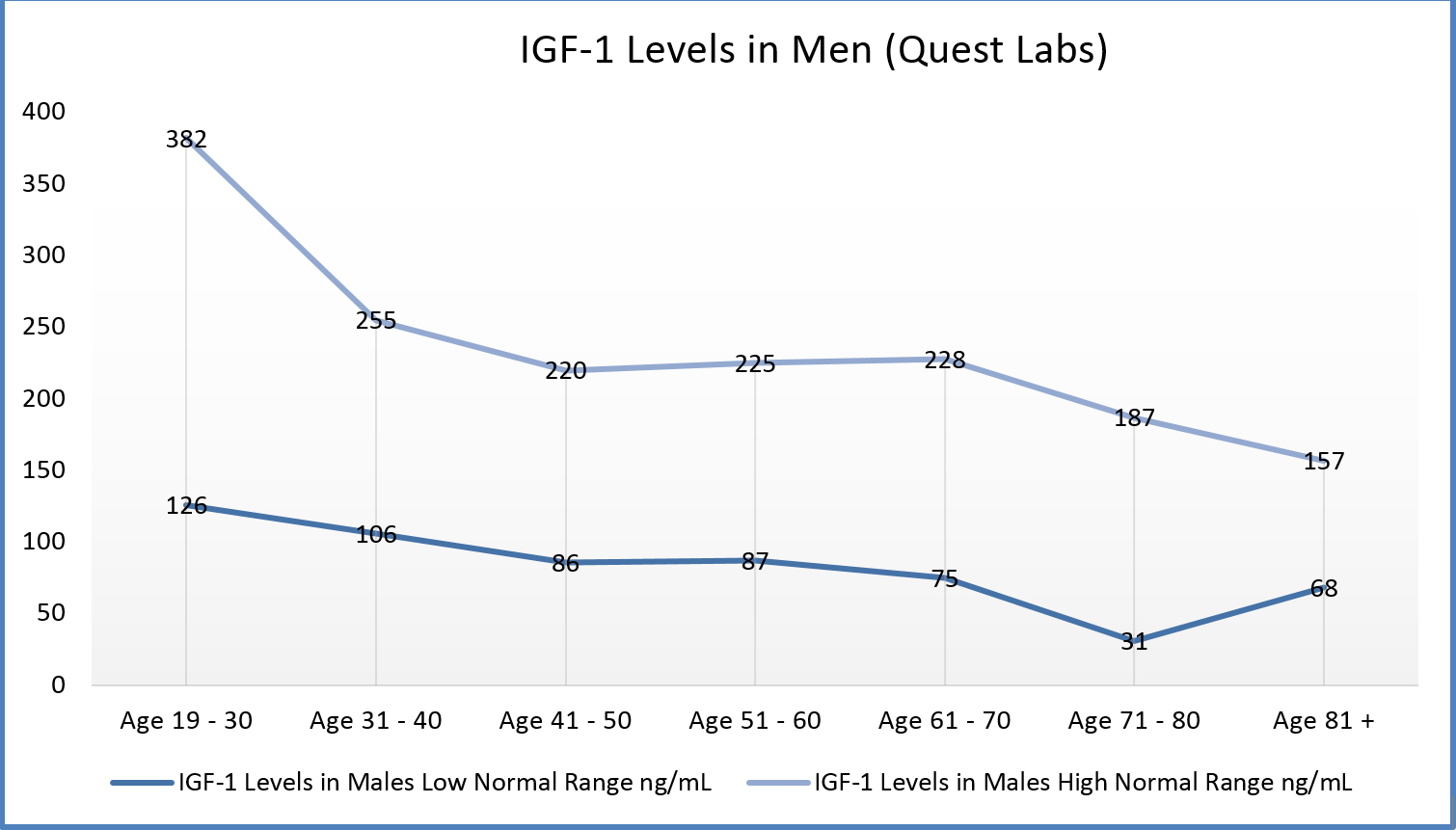 HGH Levels | What Do Changing HGH Levels Mean for Your Body?