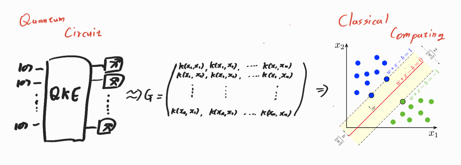 [Quantum Data Science] Part 4. Quantum Kernel Space Statistics and