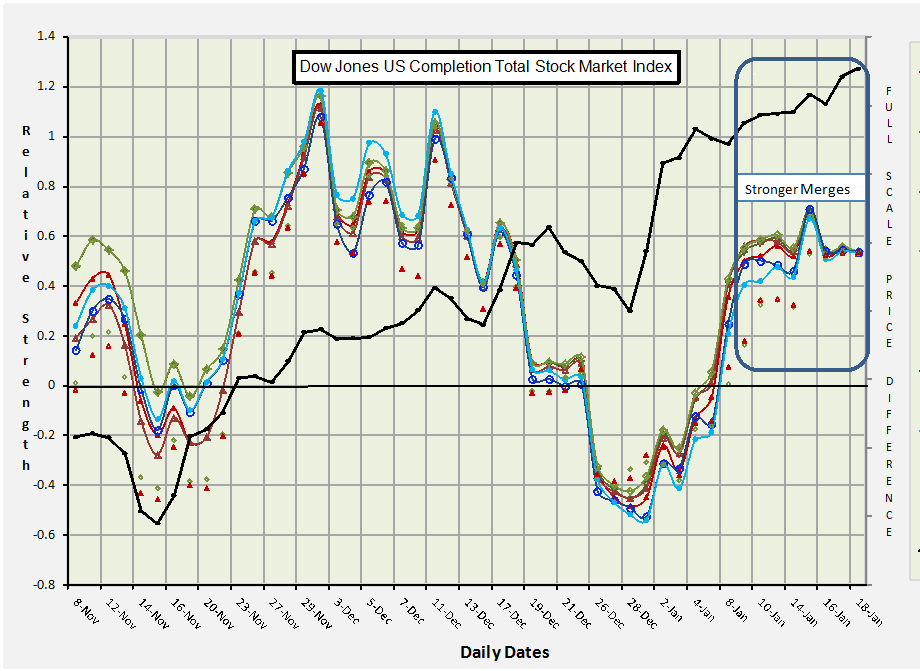 DWCPF (1/18/13) Strong Momentum Merge Supports Market Identifying