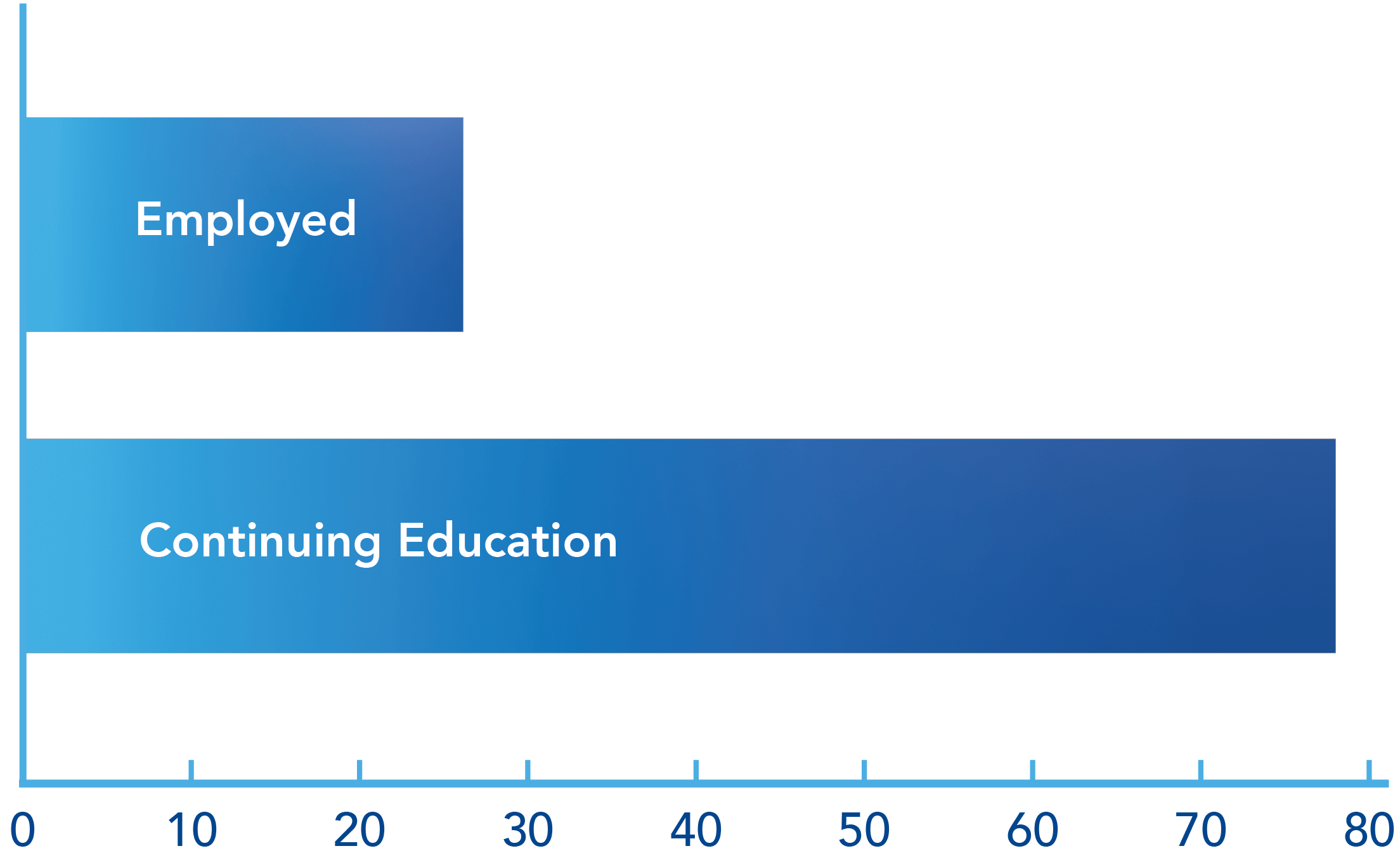 First Destination for Movement Science Graduates Penn State College
