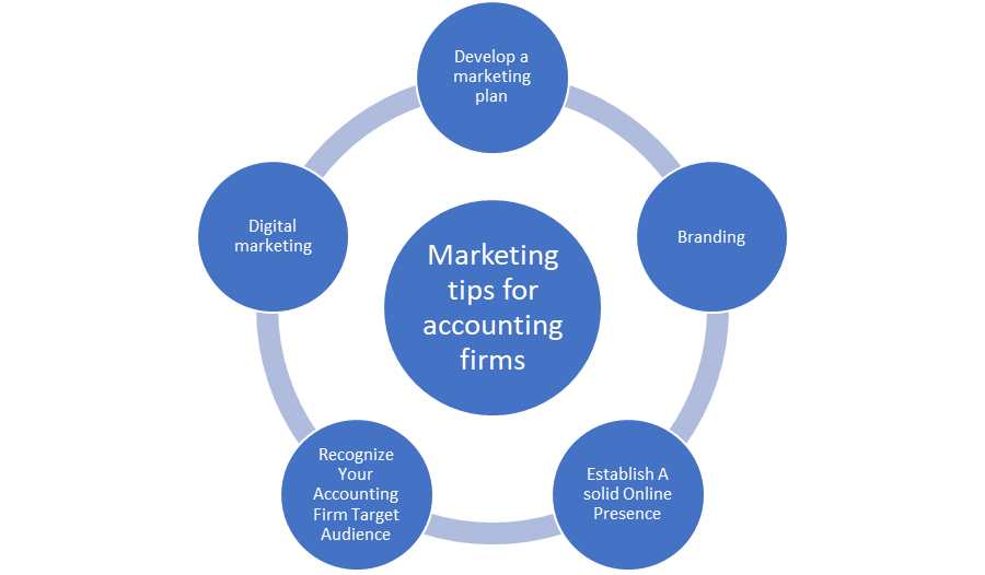 Marketing tips for accounting firms US CPA role