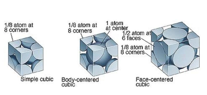 How Many Atoms Are In The Following Cubic Unit Cell -(A) Simple Cubic Unit Cell.(B) Body Centered - Brainly.in