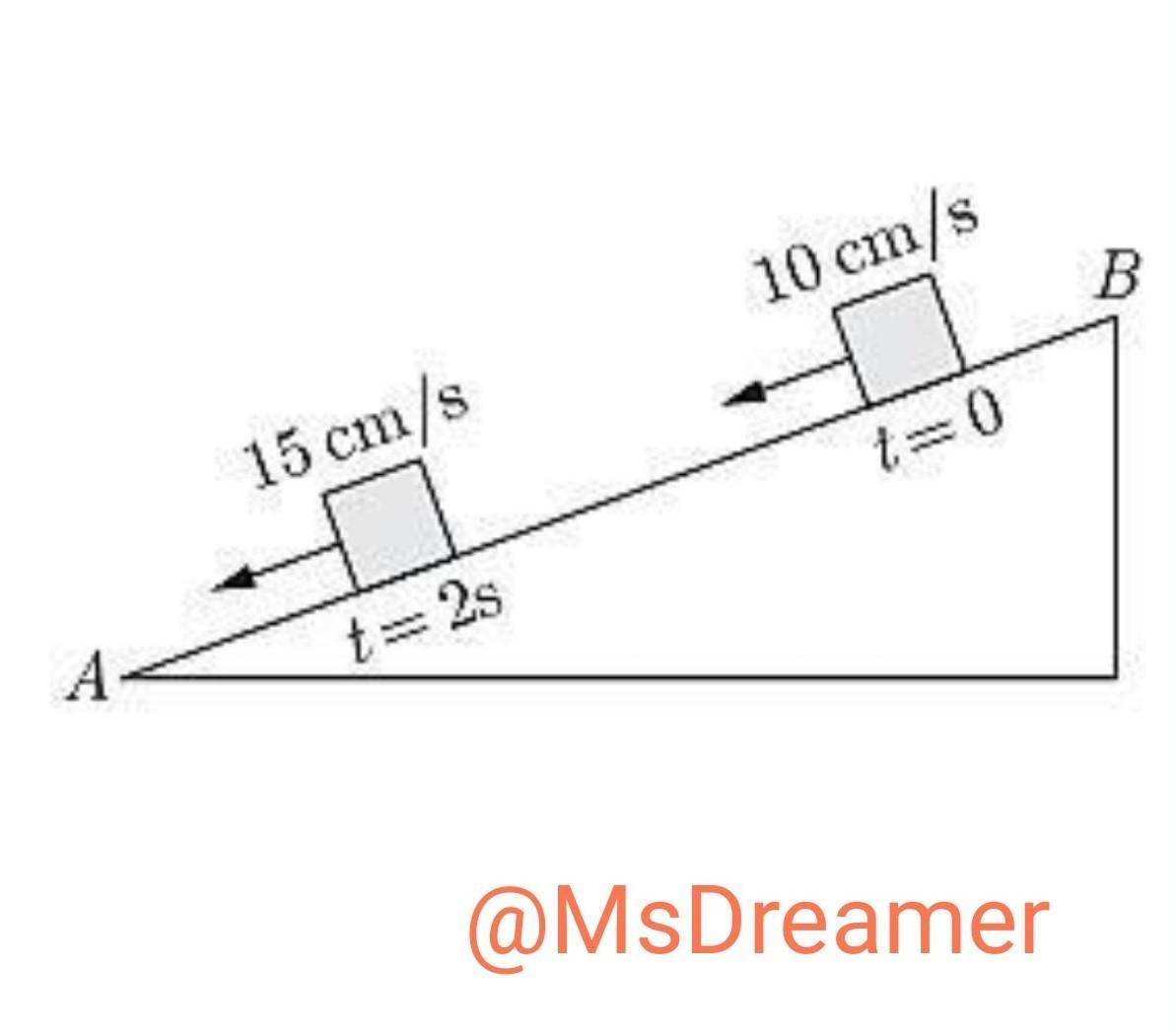 An object is sliding down an inclined plane. The velocity changes at a