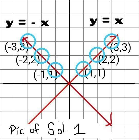 1. Draw the graphs of linear equationsy = x and y=x on the same