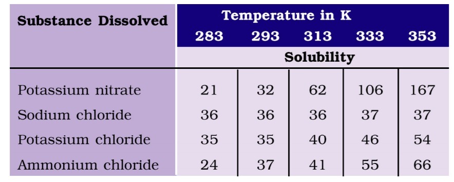 Which salt has the highest solubility at this temperature? Pragya