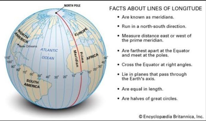 Give any 3 characteristics of longitude. Brainly.in