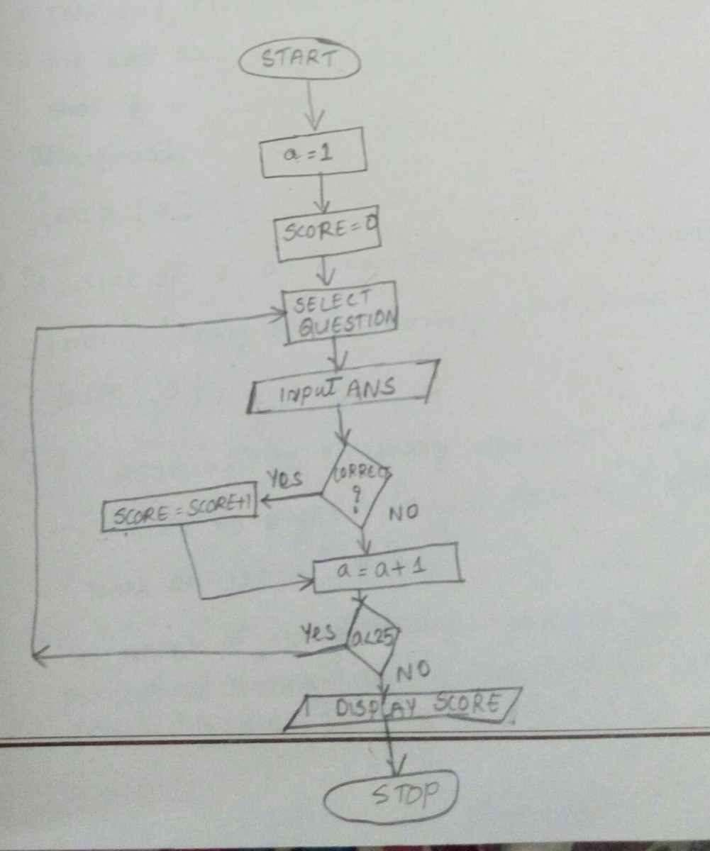 Define a flowchart. Write an algorithm and draw a