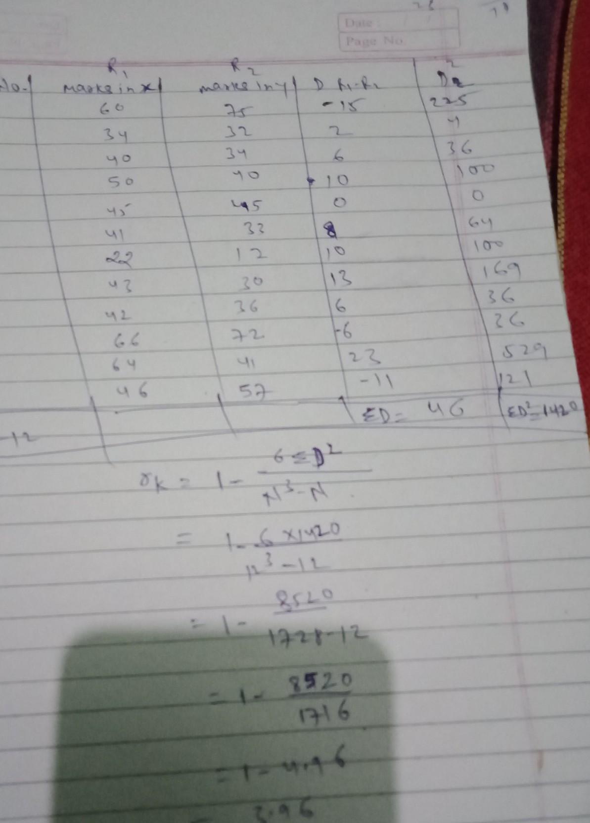 Calculate the coefficient of rank correlation from the following data