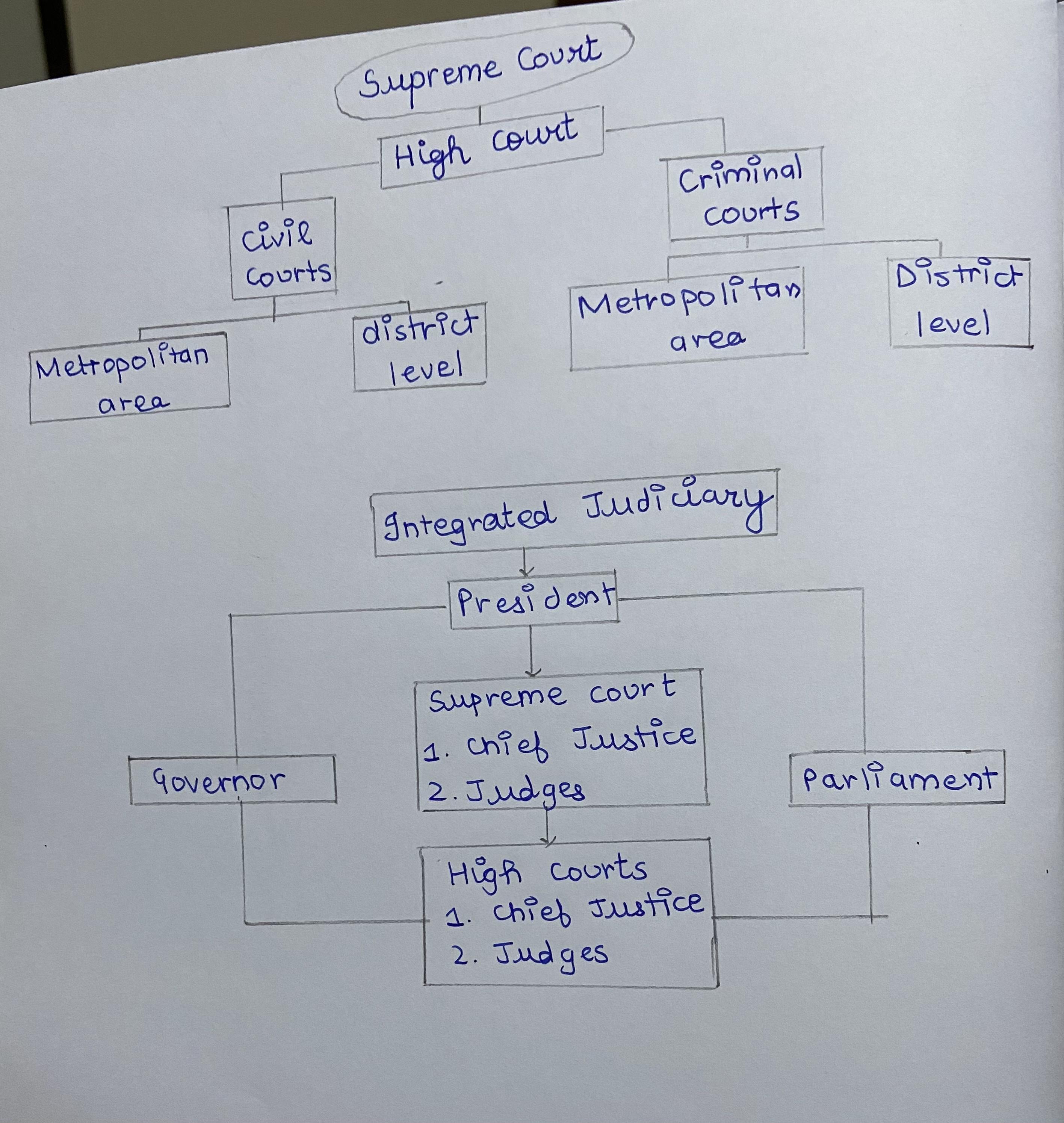 Make a flow chart about the structure of the judiciary in india