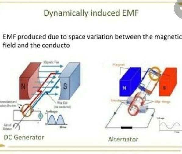 Explain dynamic and static induced emf. with neat diagram Brainly.in(03)