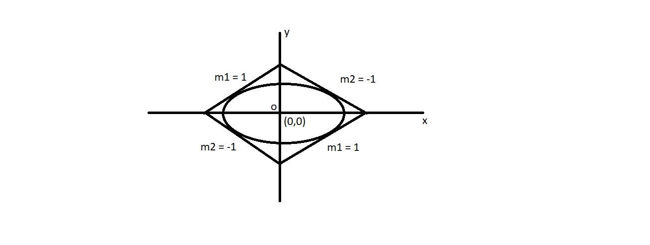If a quadrilateral formed by four tangents to the ellipse