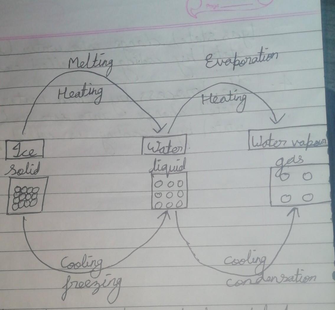 purification of water by evaporation and condensation diagram with
