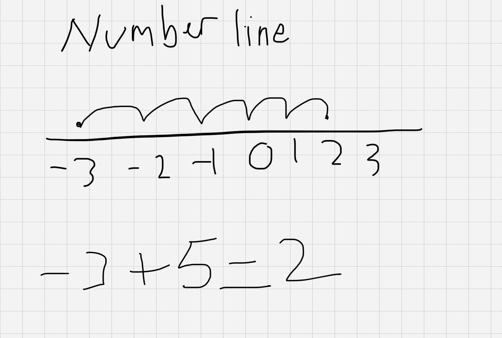 5 more than 3 represent on numberline Brainly.in