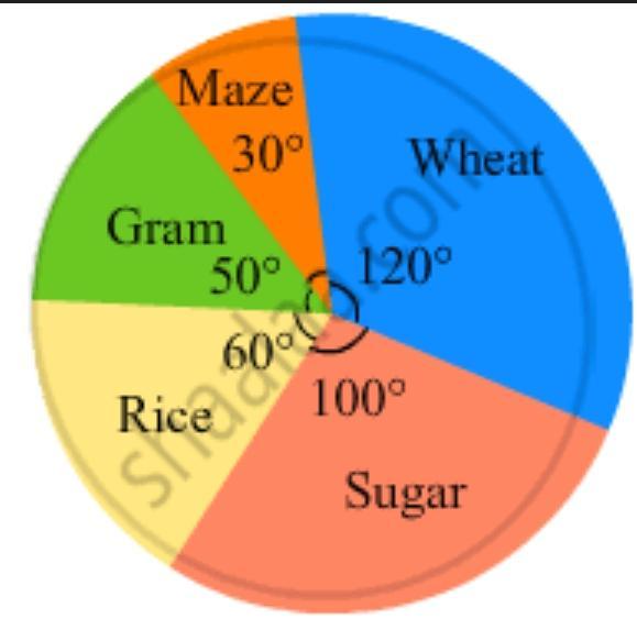 agricultural products of puducherry and their production in last 5