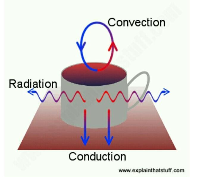 How does a thermos flask help to reduce conduction, convection and