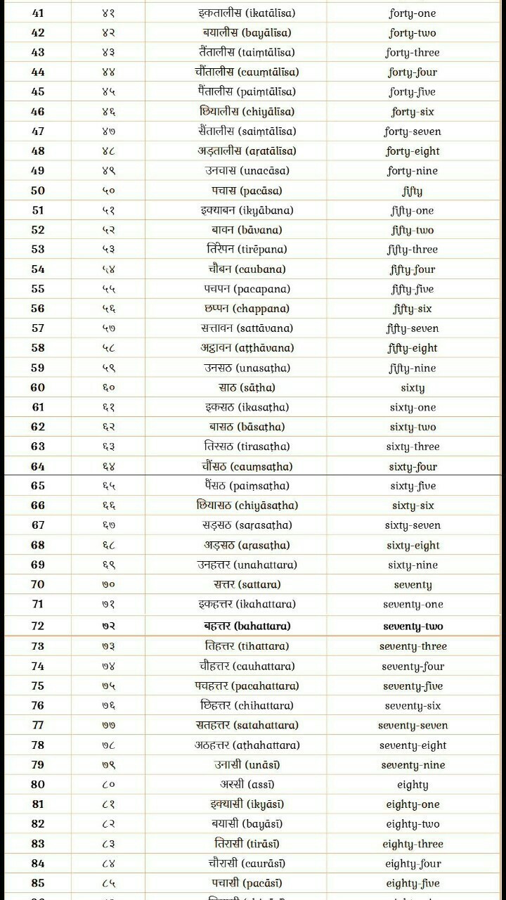 Fresh Hindi 1 To 100 Numbers Name hindi quotes