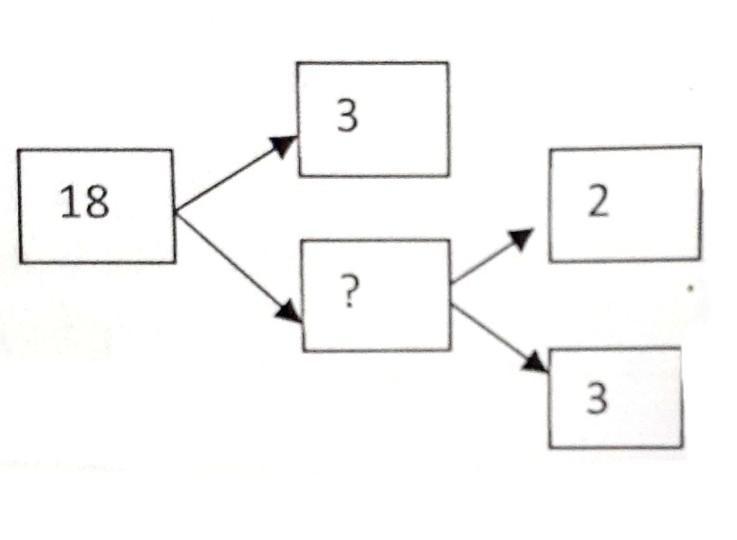 The missing number in the following factor tree is a) 2 (b)6 (c)3 (d