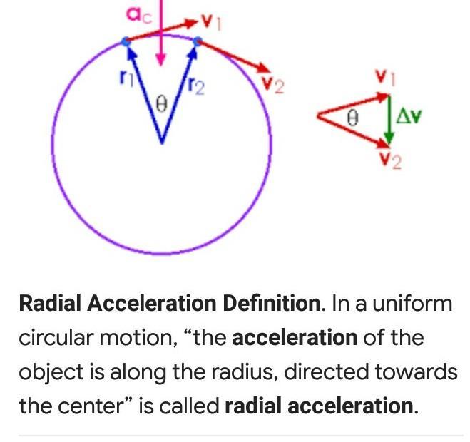 Define centripetal acceleration and radial acceleration, obtain their