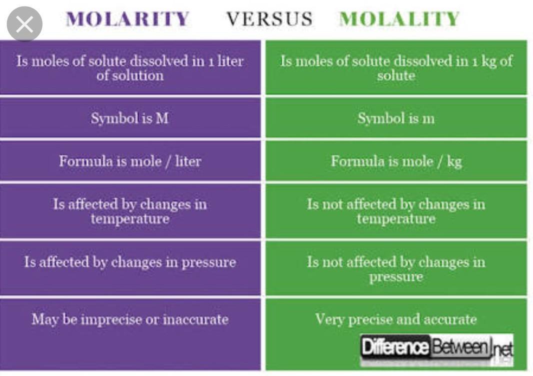 Fun Practice and Test What Is Molarity Normality And Molality