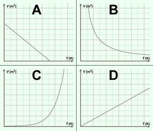Which of the following graphs correctly represents the relationship