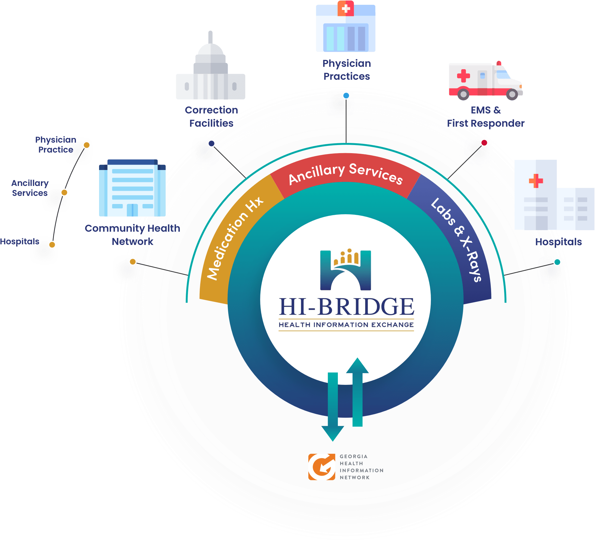 HIBRIDGE Health Information Exchange