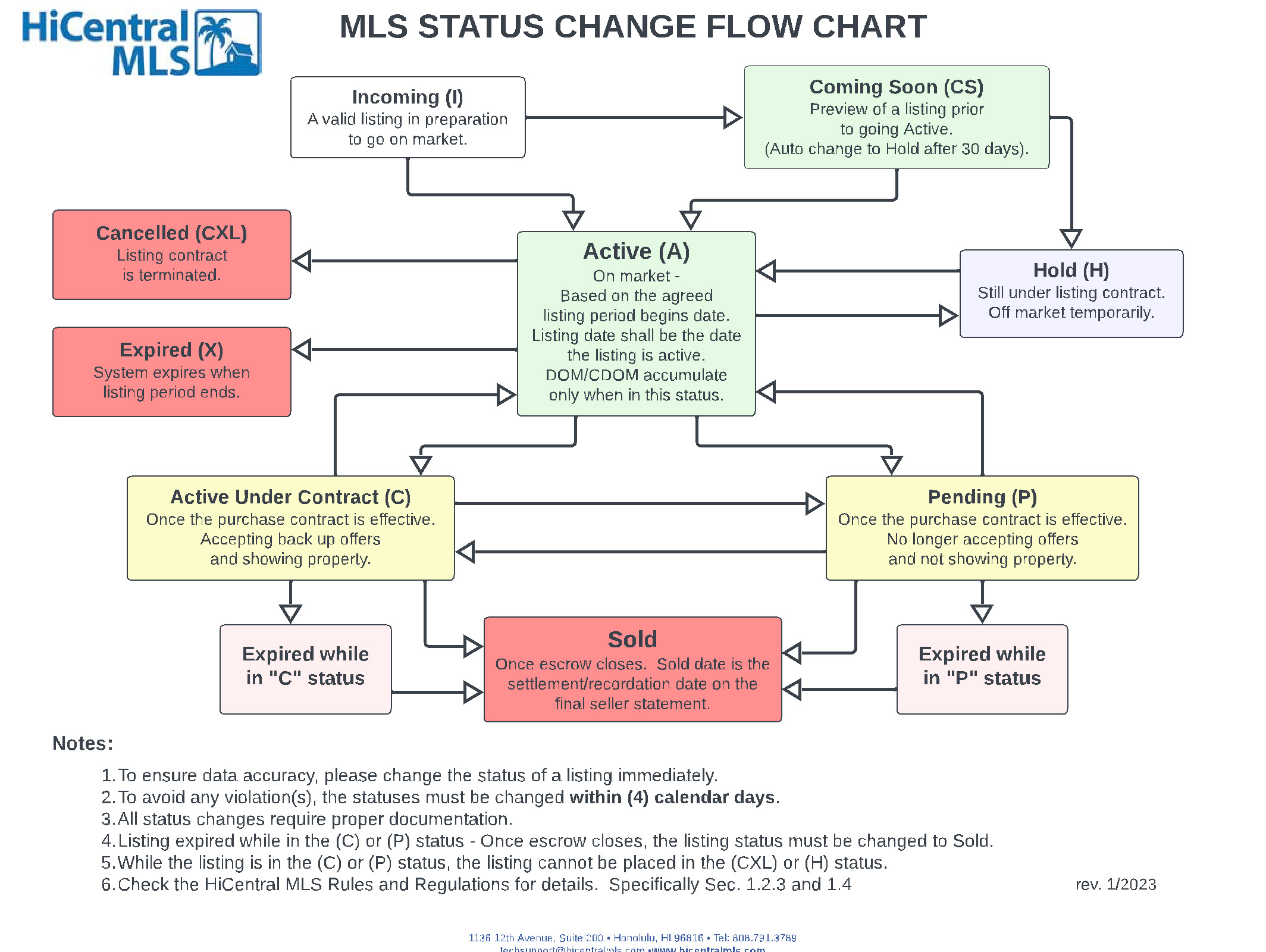 MLS Status Change Flow Chart Updated 2023 HiCentral MLS Knowledge Base