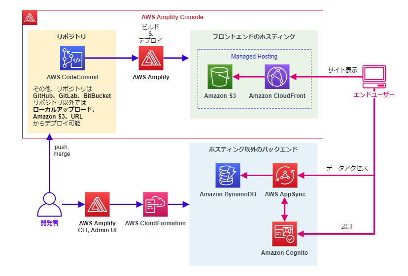 AWSの静的ウェブサイトホスティングで入門するAWS Amplify(Console、CLI) － 概要編 NRIネットコムBlog