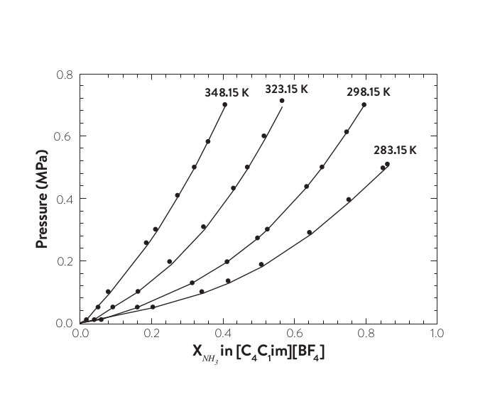 Ammonia and water solubility and diffusivity in ionic liquids Hiden