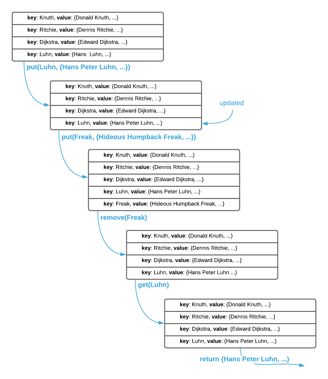 Hash Table Hideous Humpback Freak