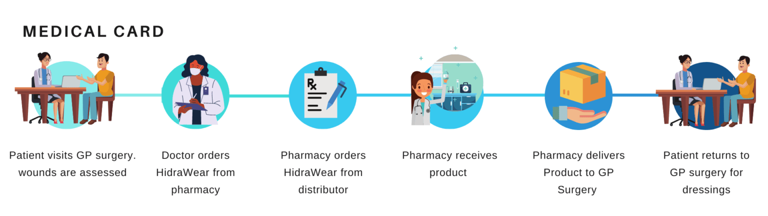 Medical Card / DPS Ireland HidraWear