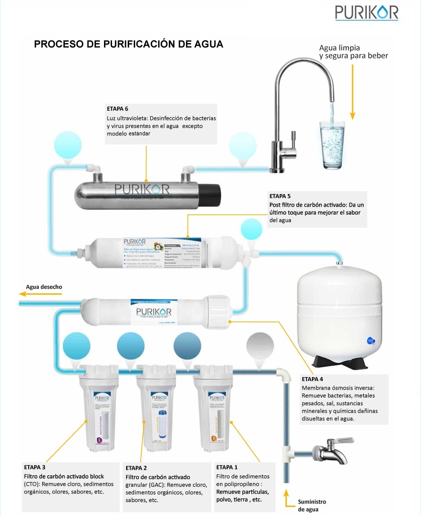 Purificador de agua Purikor ósmosis inversa HidroExpertos