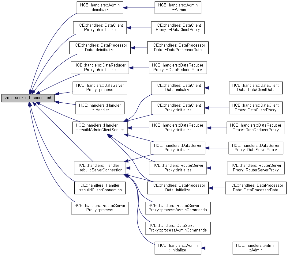 hcenode application zmqsocket_t Class Reference
