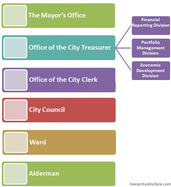 Chicago Political Hierarchy Structure Hierarchy Structure