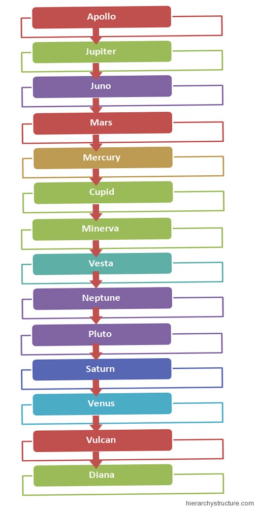 Roman Religious Hierarchy Structure Hierarchy Structure