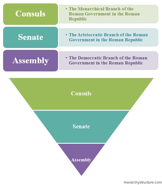 Ancient Roman Government Hierarchy Chart
